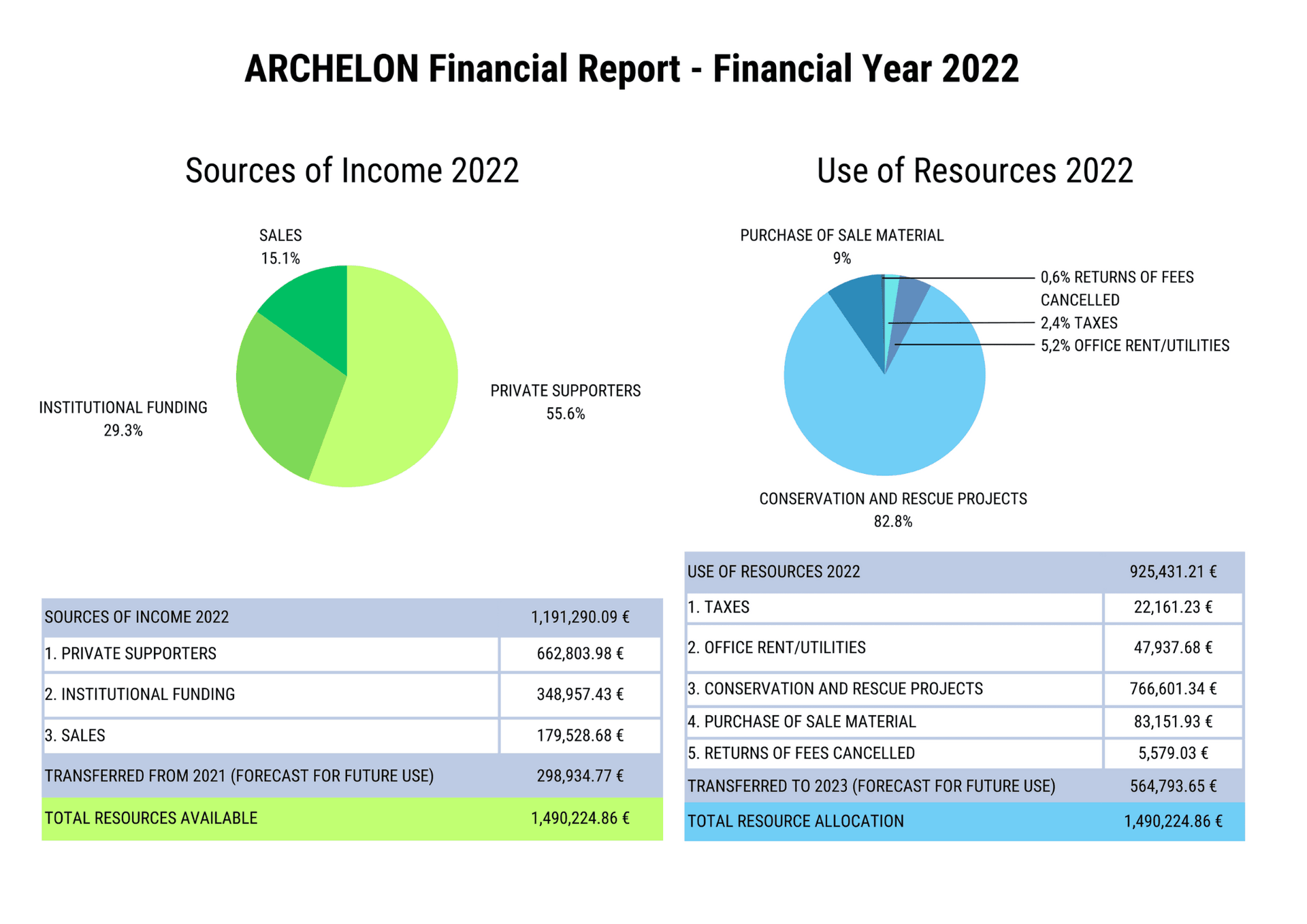 Chart shows the financial report of 2022