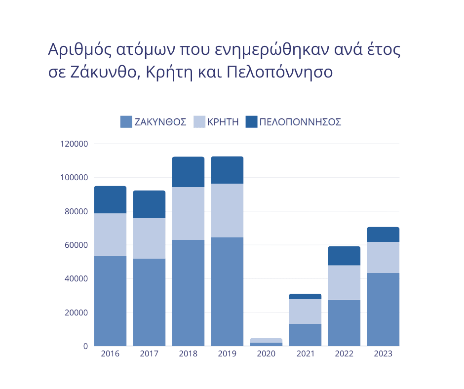Αριθμός ατόμων που ενημερώθηκαν ανά έτος σε Ζάκυνθο, Κρήτη και Πελοπόνησσο